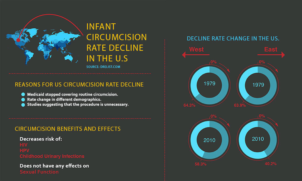 Circumcision Facts & Info.